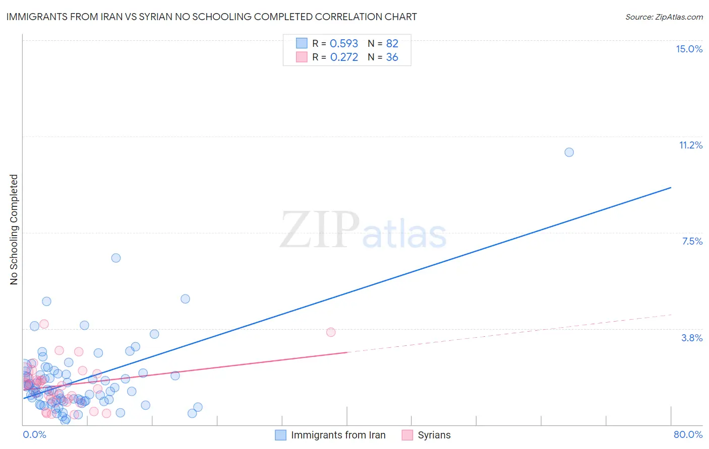 Immigrants from Iran vs Syrian No Schooling Completed