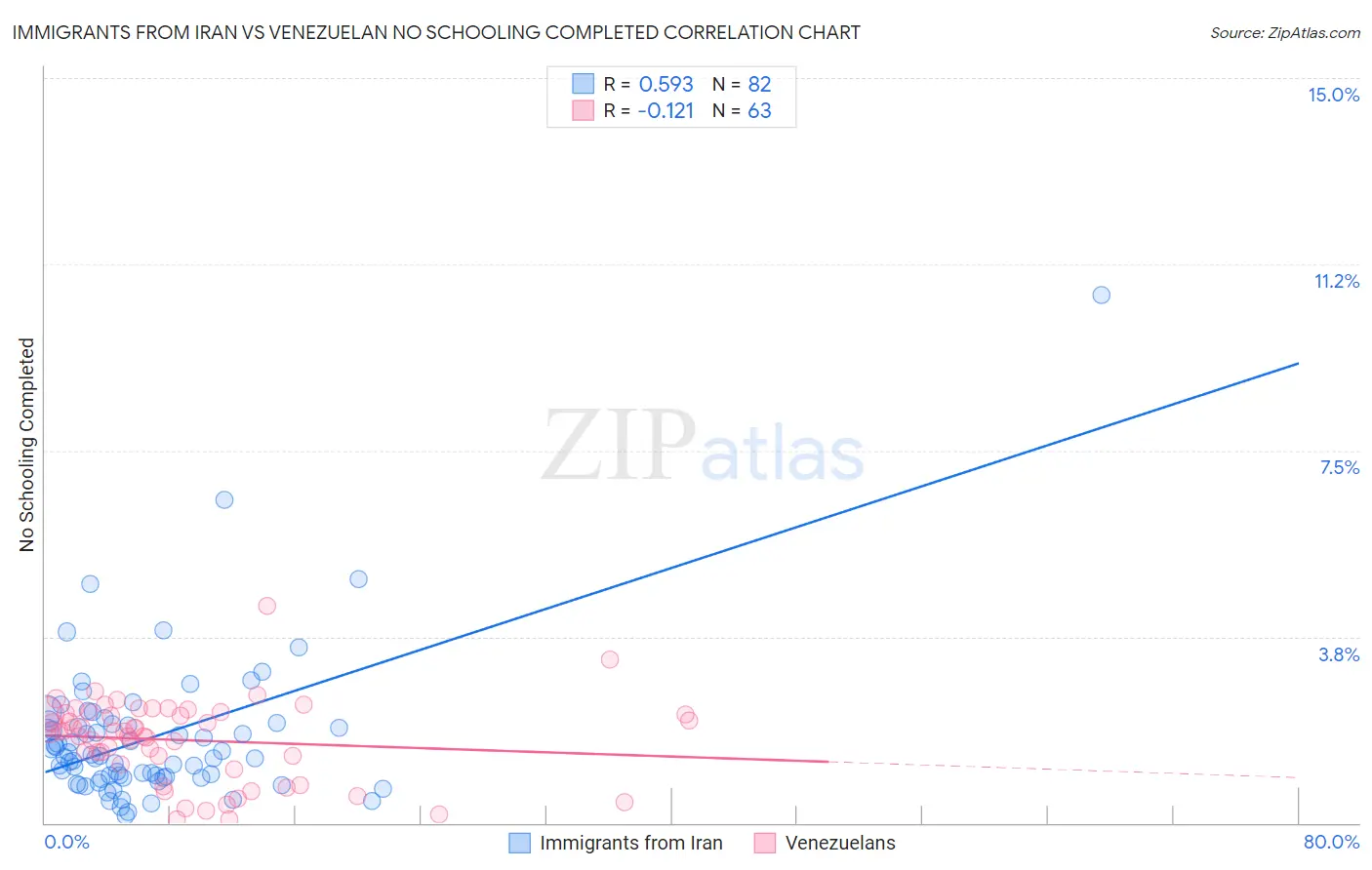 Immigrants from Iran vs Venezuelan No Schooling Completed