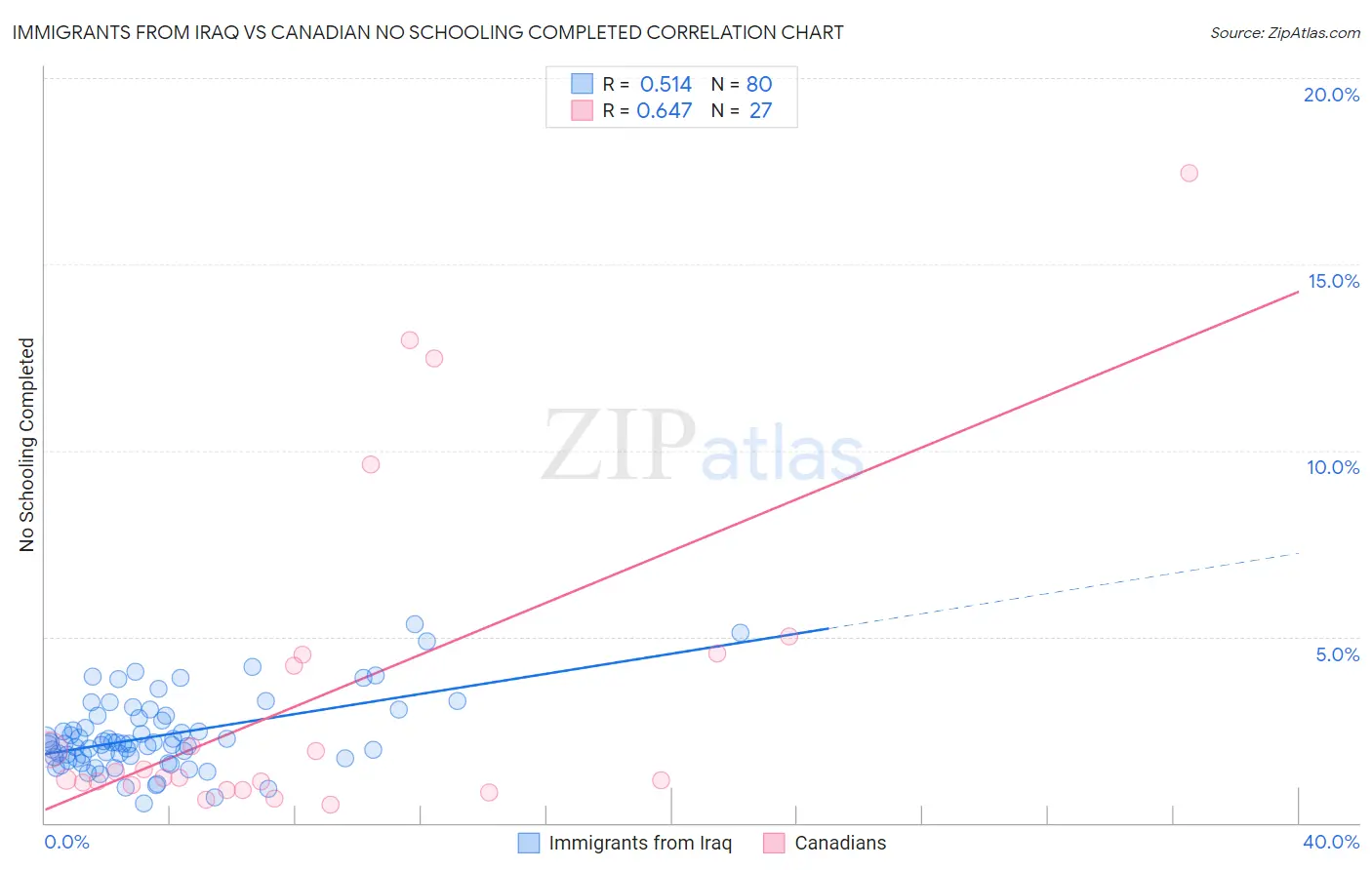 Immigrants from Iraq vs Canadian No Schooling Completed