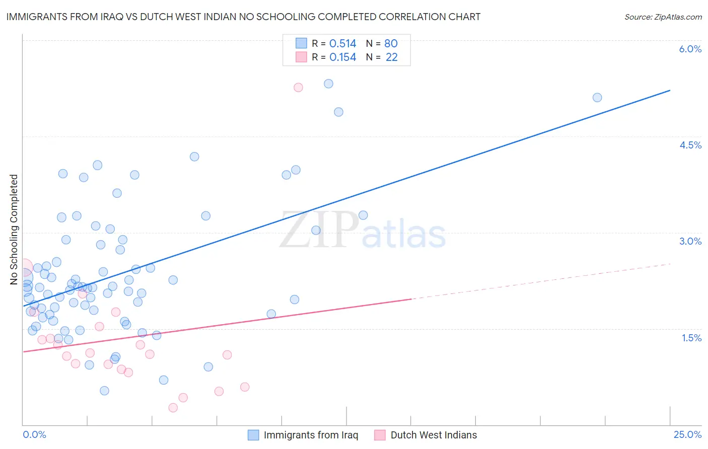 Immigrants from Iraq vs Dutch West Indian No Schooling Completed