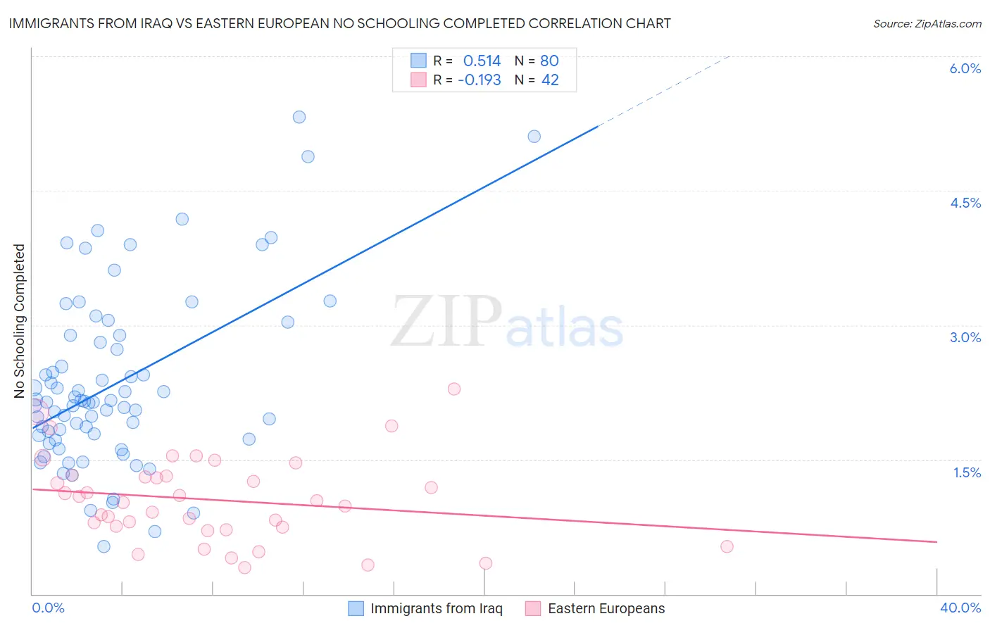 Immigrants from Iraq vs Eastern European No Schooling Completed