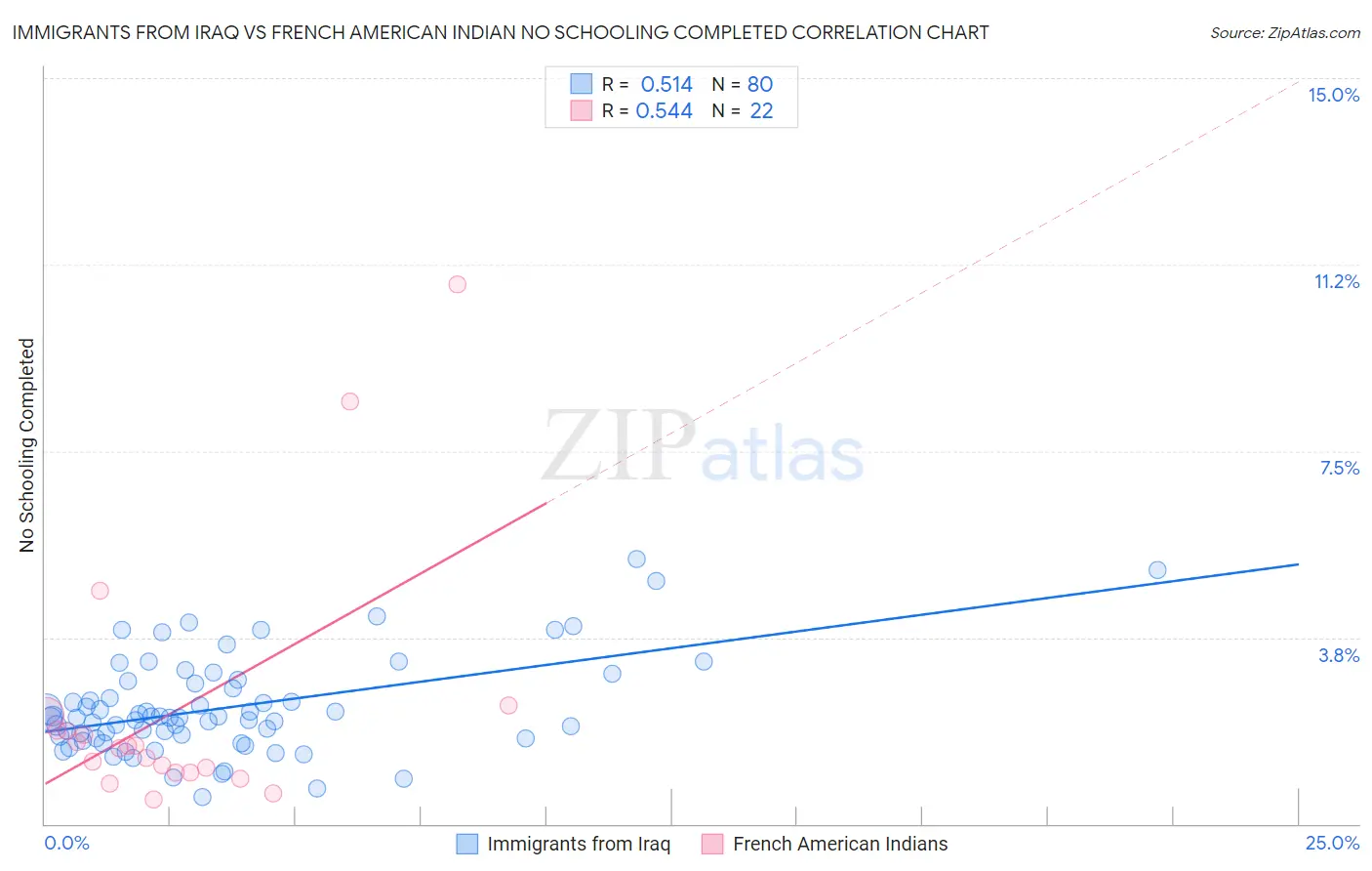 Immigrants from Iraq vs French American Indian No Schooling Completed