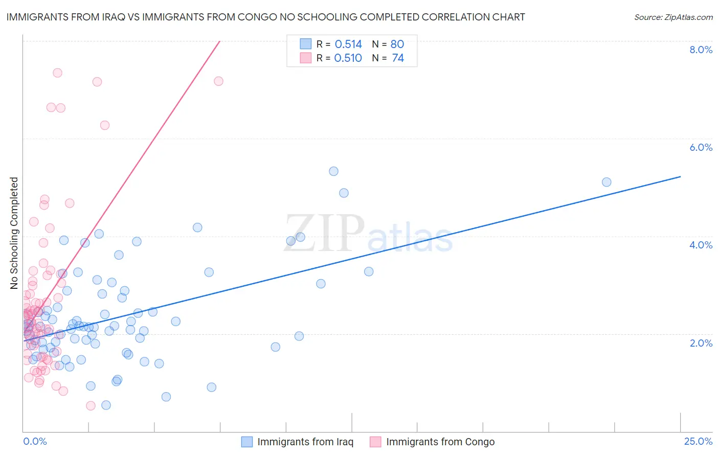 Immigrants from Iraq vs Immigrants from Congo No Schooling Completed