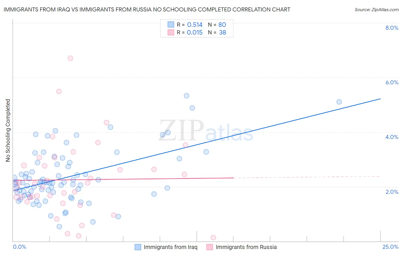 Immigrants from Iraq vs Immigrants from Russia No Schooling Completed