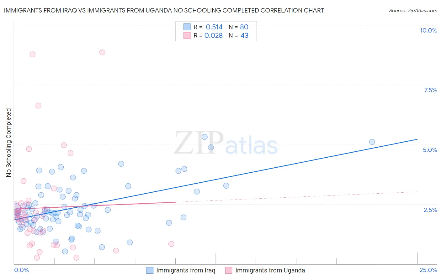 Immigrants from Iraq vs Immigrants from Uganda No Schooling Completed