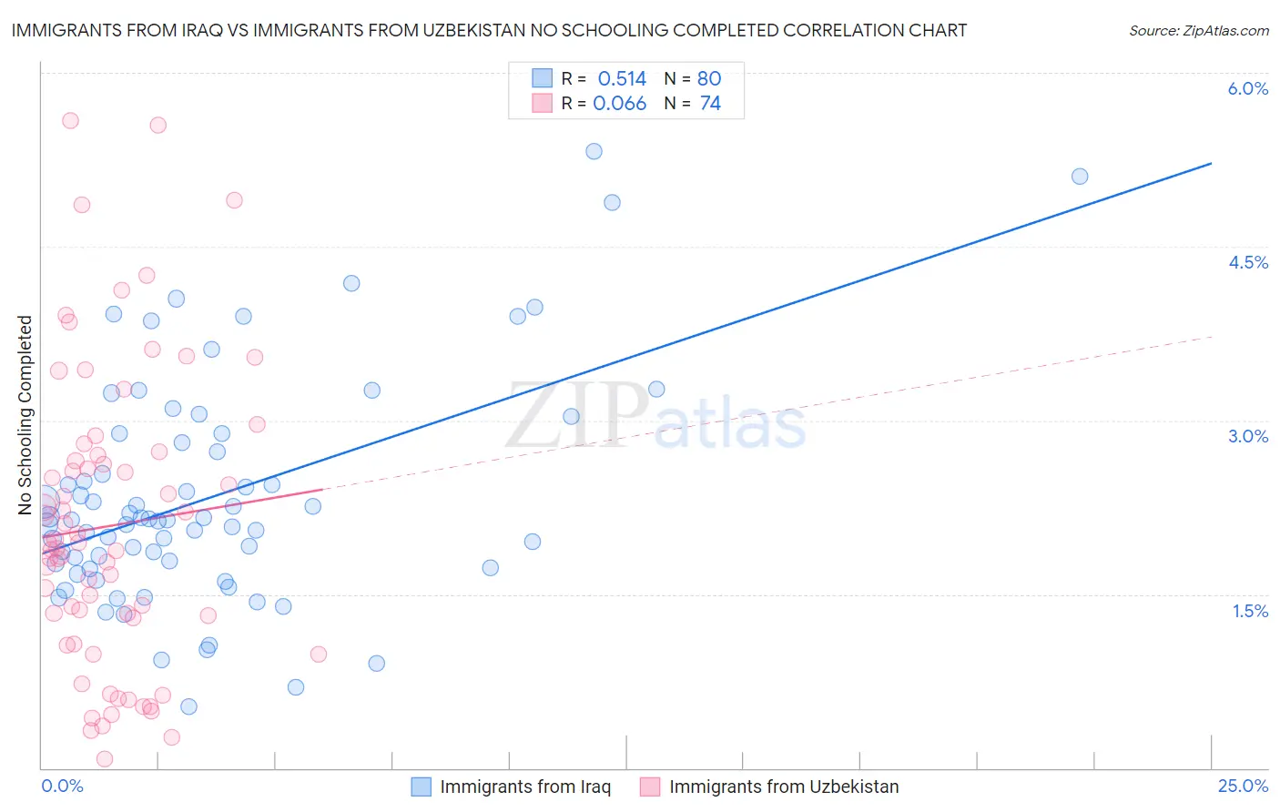 Immigrants from Iraq vs Immigrants from Uzbekistan No Schooling Completed