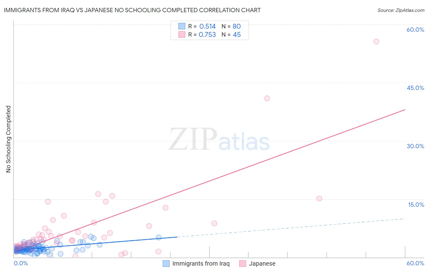 Immigrants from Iraq vs Japanese No Schooling Completed