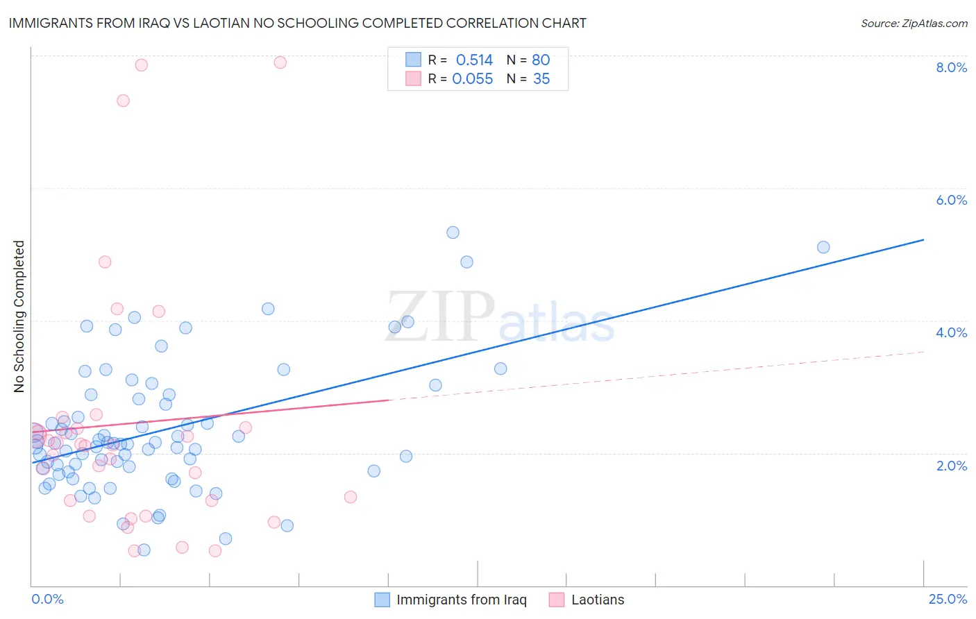 Immigrants from Iraq vs Laotian No Schooling Completed