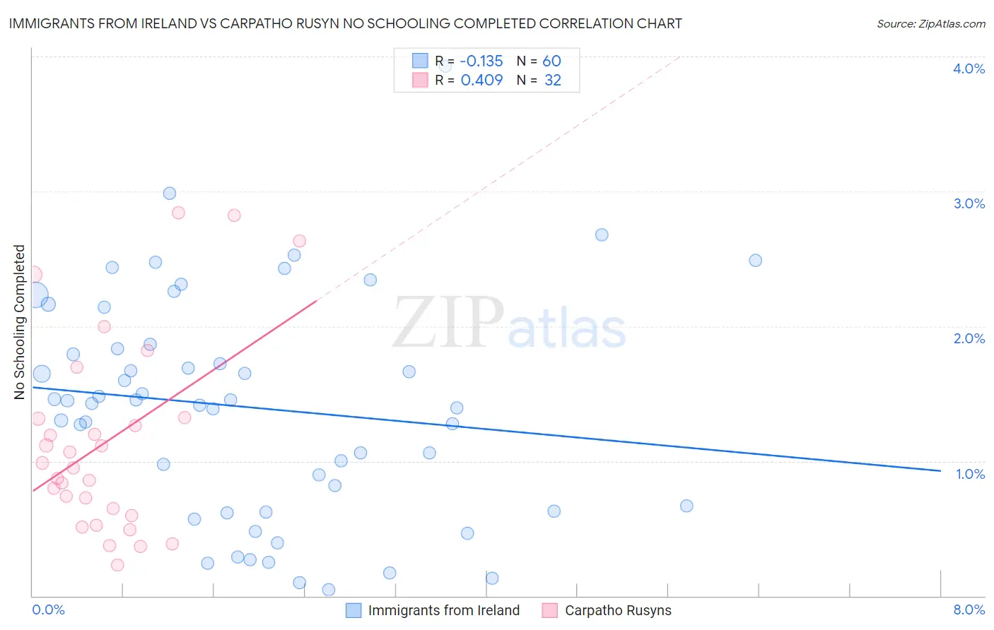 Immigrants from Ireland vs Carpatho Rusyn No Schooling Completed