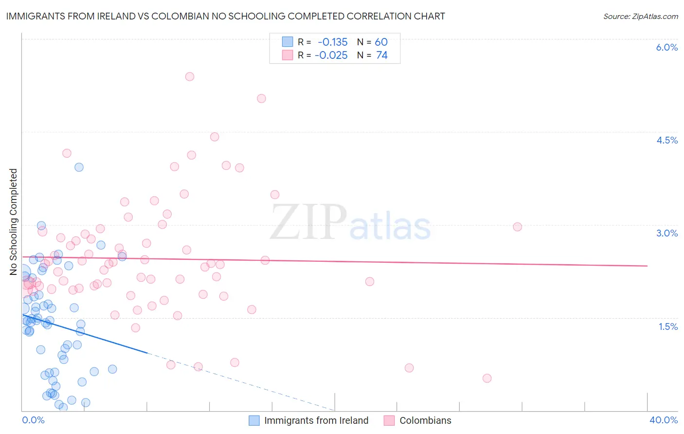 Immigrants from Ireland vs Colombian No Schooling Completed