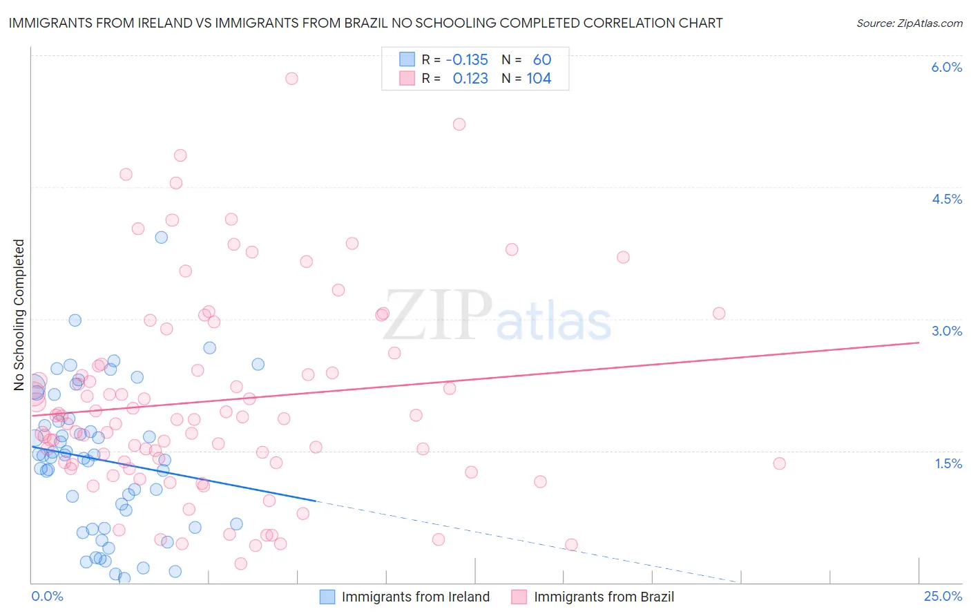 Immigrants from Ireland vs Immigrants from Brazil No Schooling Completed