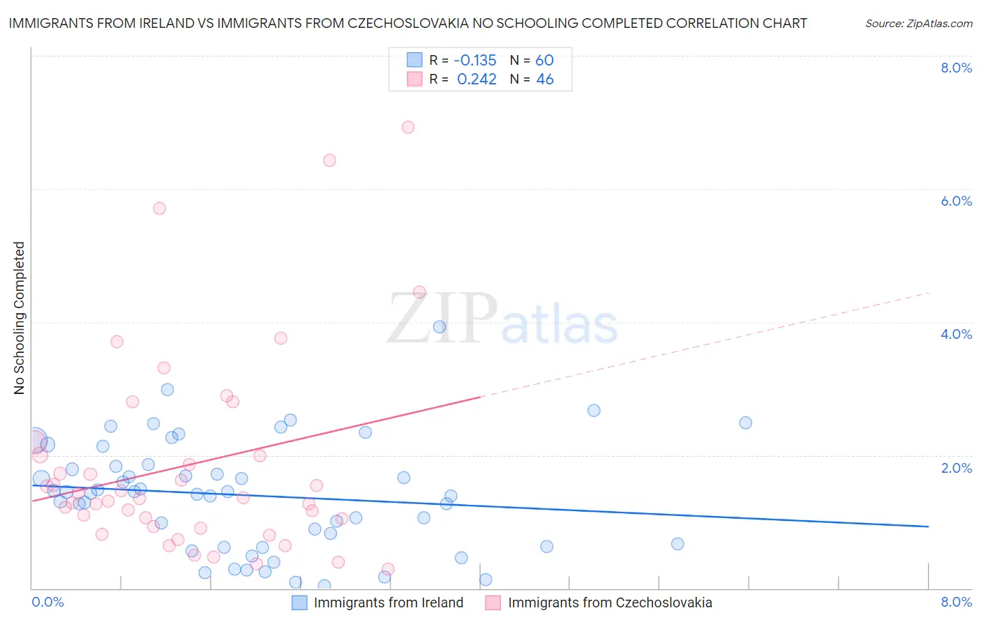 Immigrants from Ireland vs Immigrants from Czechoslovakia No Schooling Completed