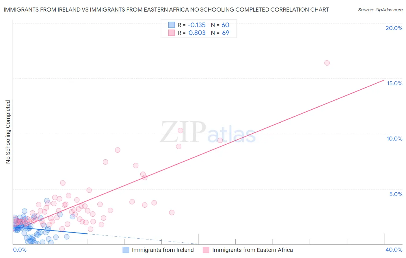 Immigrants from Ireland vs Immigrants from Eastern Africa No Schooling Completed