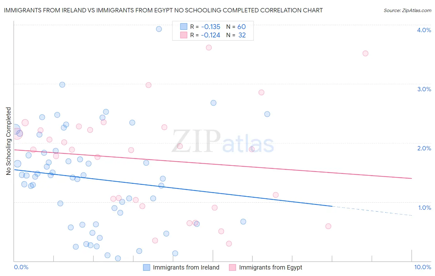 Immigrants from Ireland vs Immigrants from Egypt No Schooling Completed