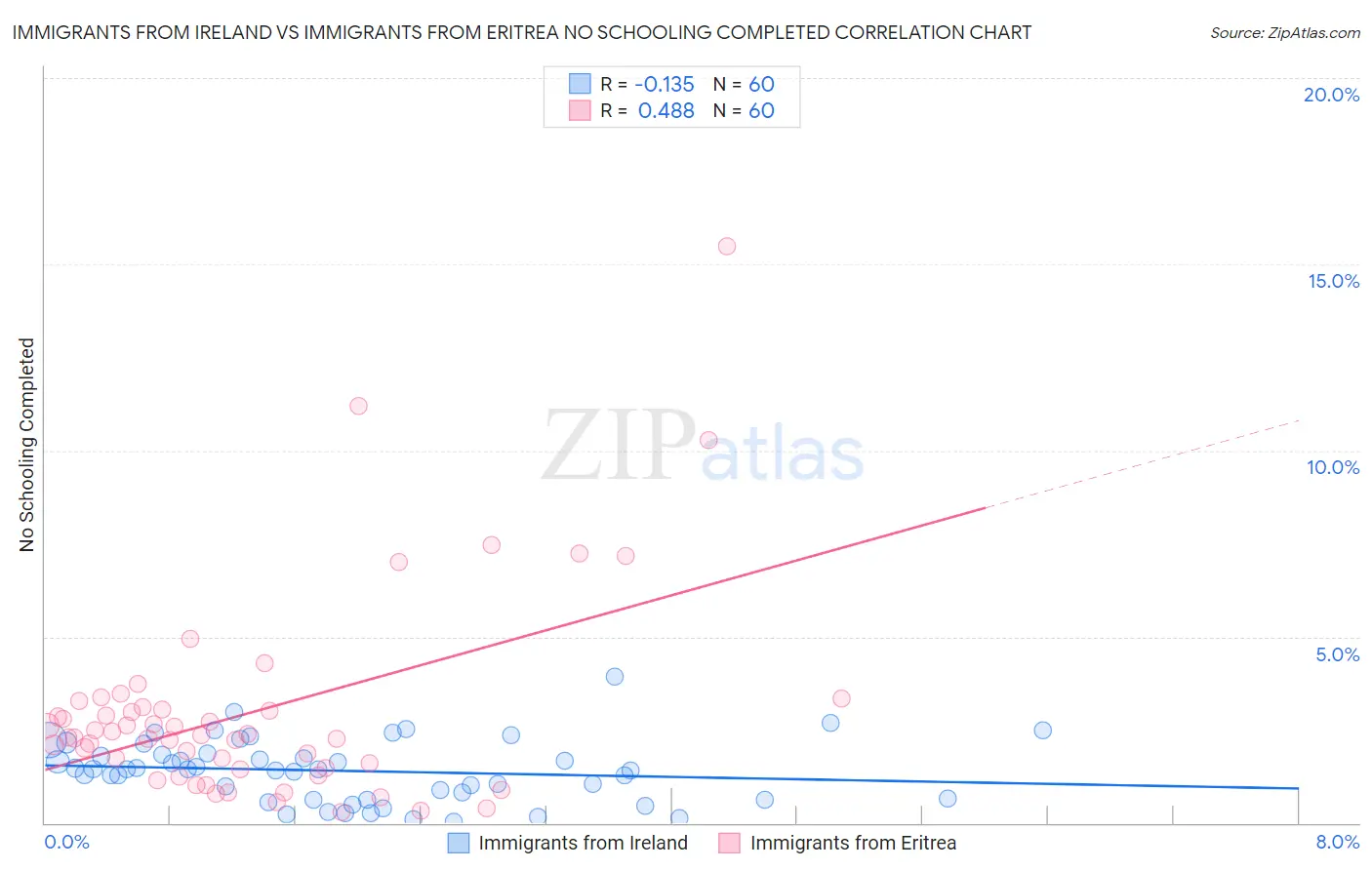 Immigrants from Ireland vs Immigrants from Eritrea No Schooling Completed