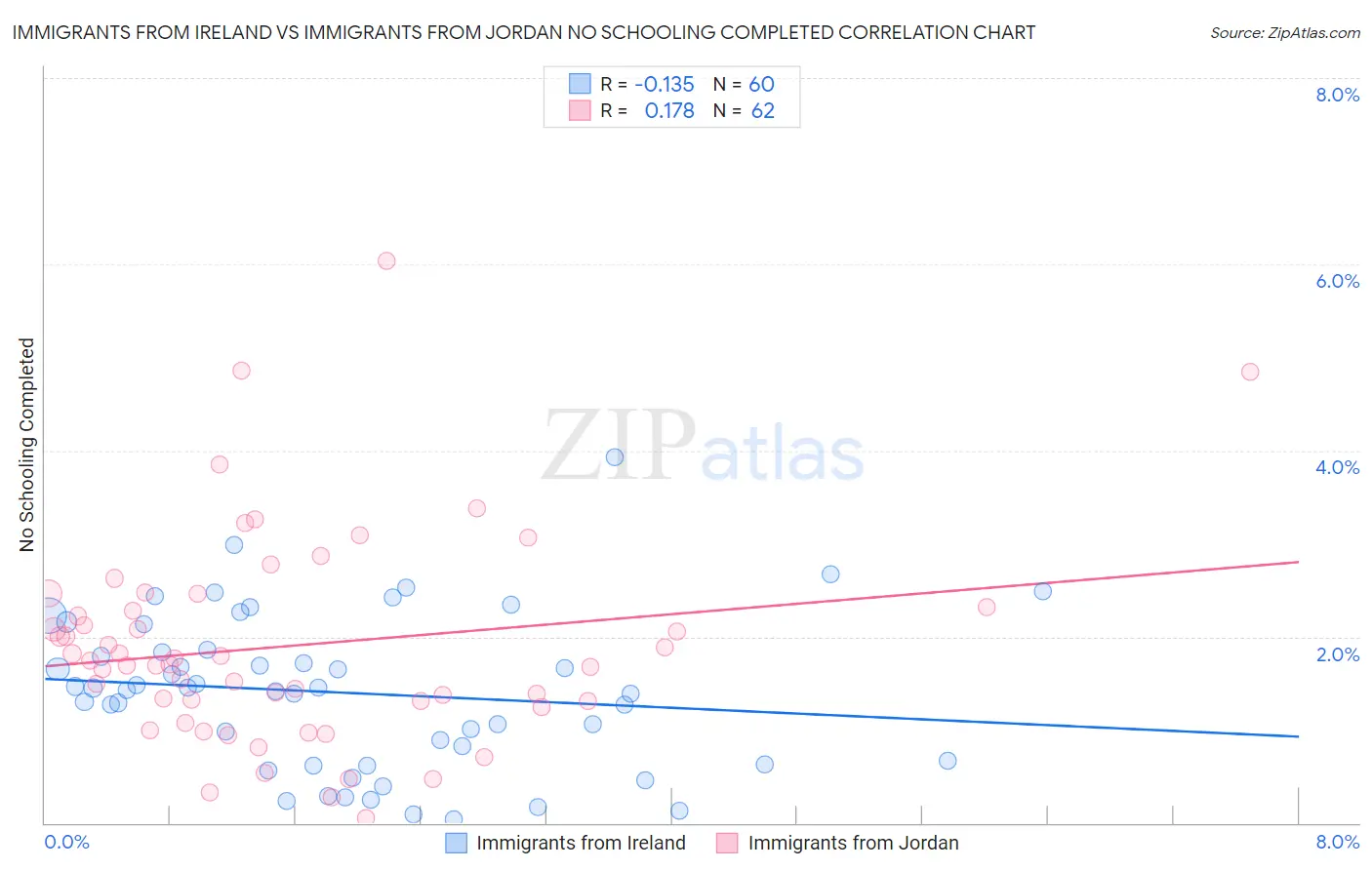 Immigrants from Ireland vs Immigrants from Jordan No Schooling Completed
