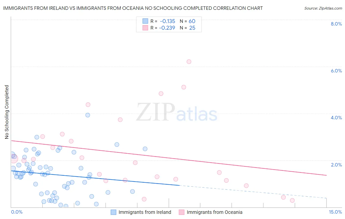 Immigrants from Ireland vs Immigrants from Oceania No Schooling Completed