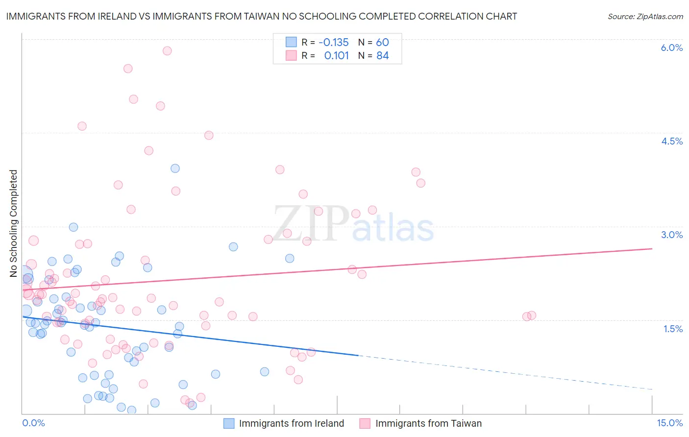 Immigrants from Ireland vs Immigrants from Taiwan No Schooling Completed