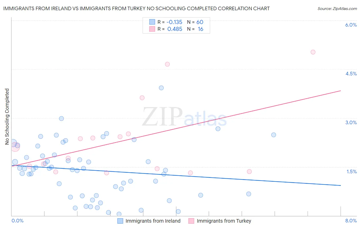 Immigrants from Ireland vs Immigrants from Turkey No Schooling Completed