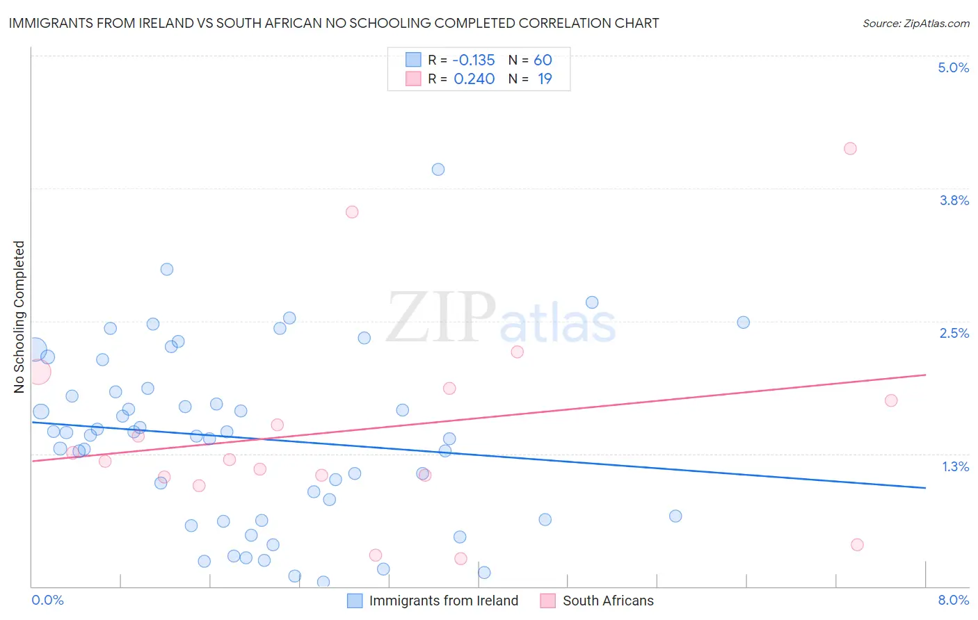 Immigrants from Ireland vs South African No Schooling Completed