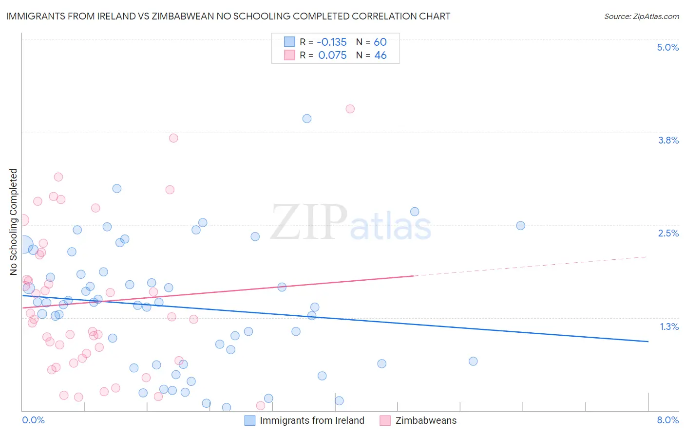 Immigrants from Ireland vs Zimbabwean No Schooling Completed