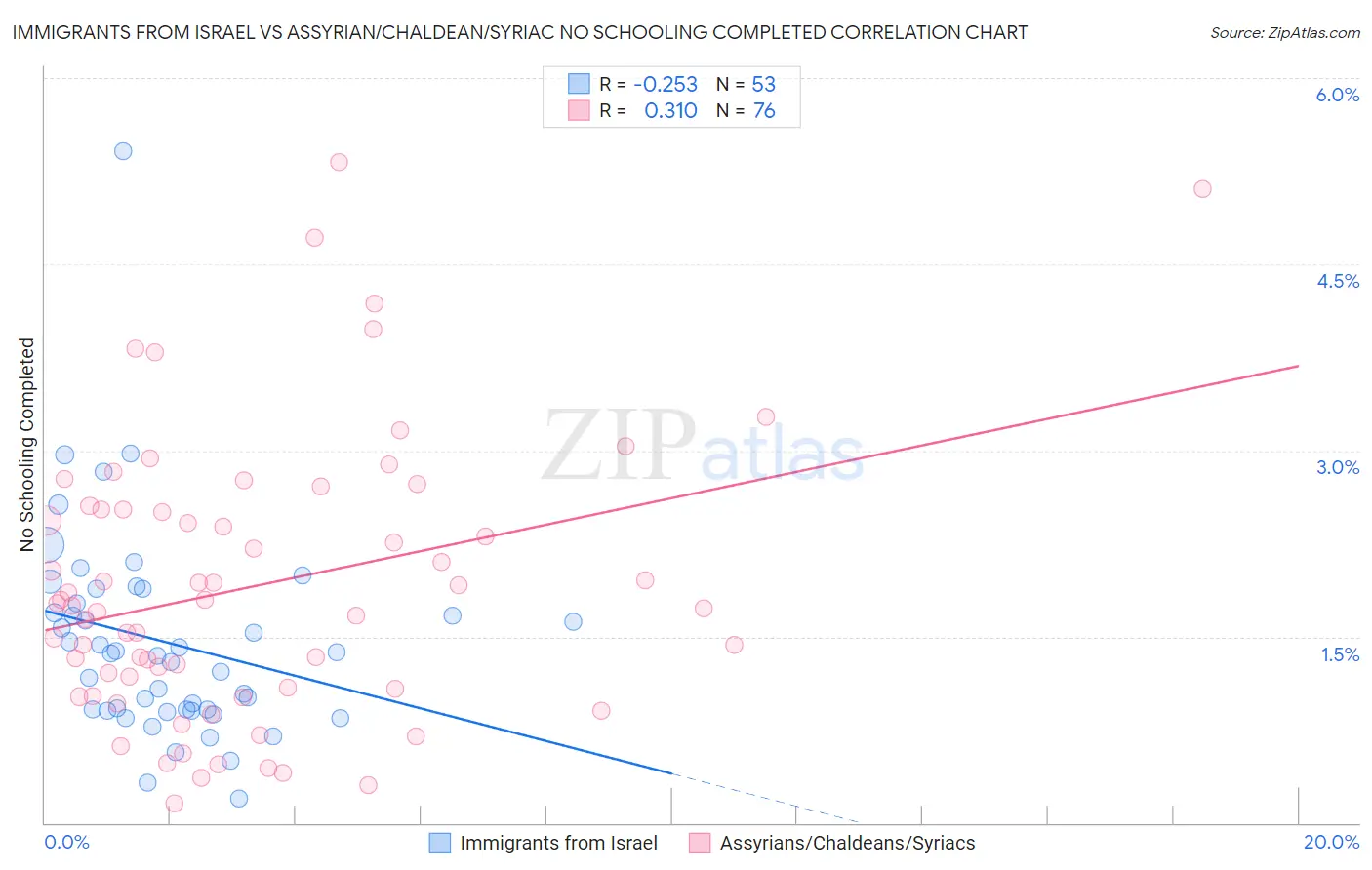 Immigrants from Israel vs Assyrian/Chaldean/Syriac No Schooling Completed