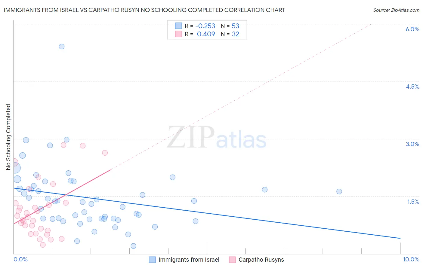 Immigrants from Israel vs Carpatho Rusyn No Schooling Completed