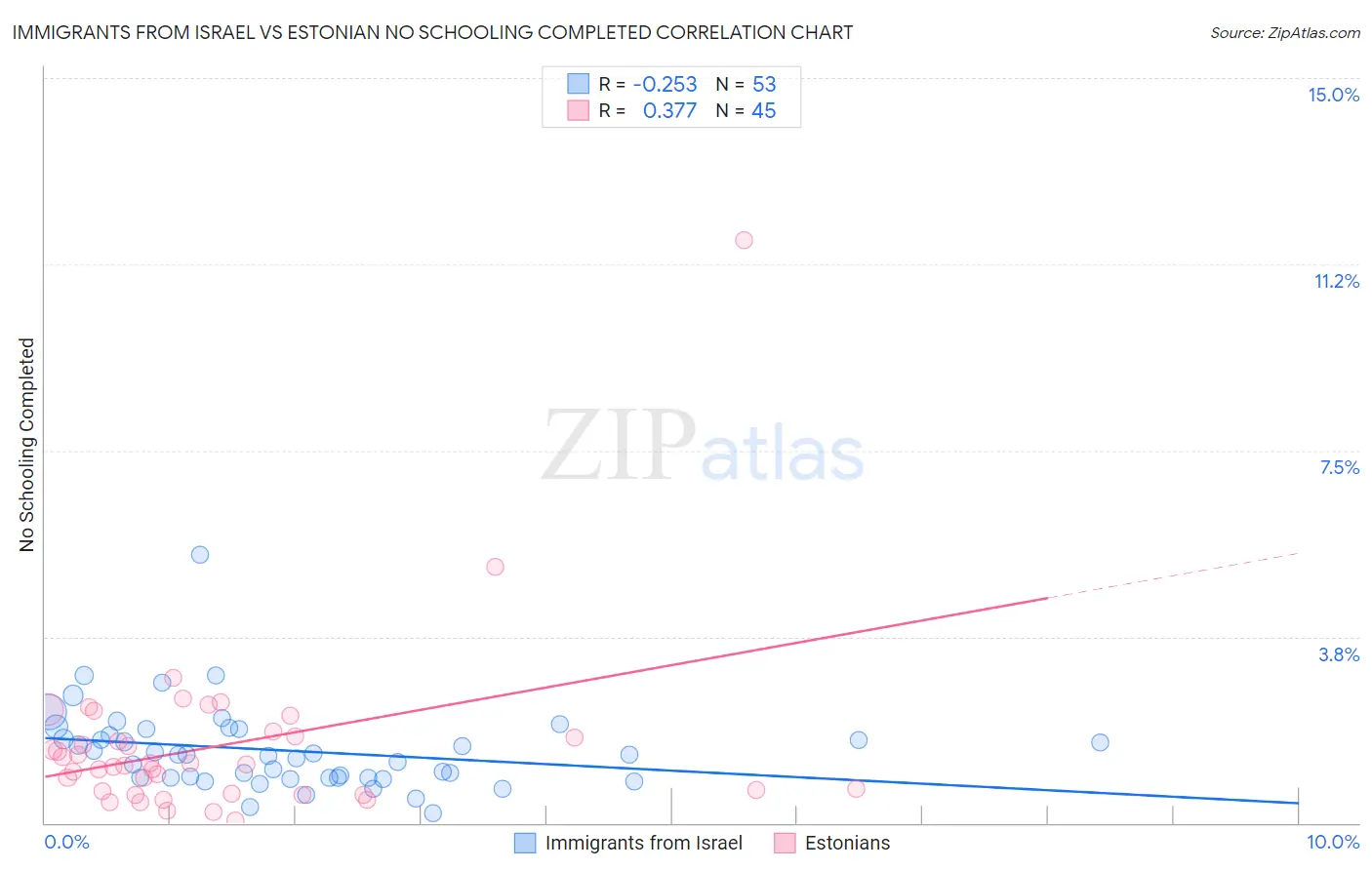 Immigrants from Israel vs Estonian No Schooling Completed