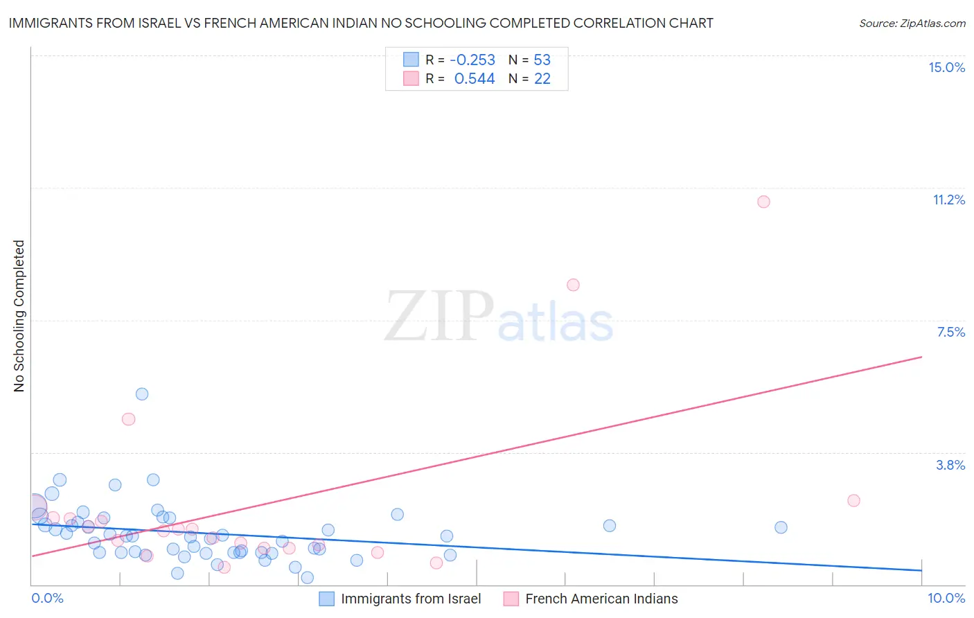 Immigrants from Israel vs French American Indian No Schooling Completed