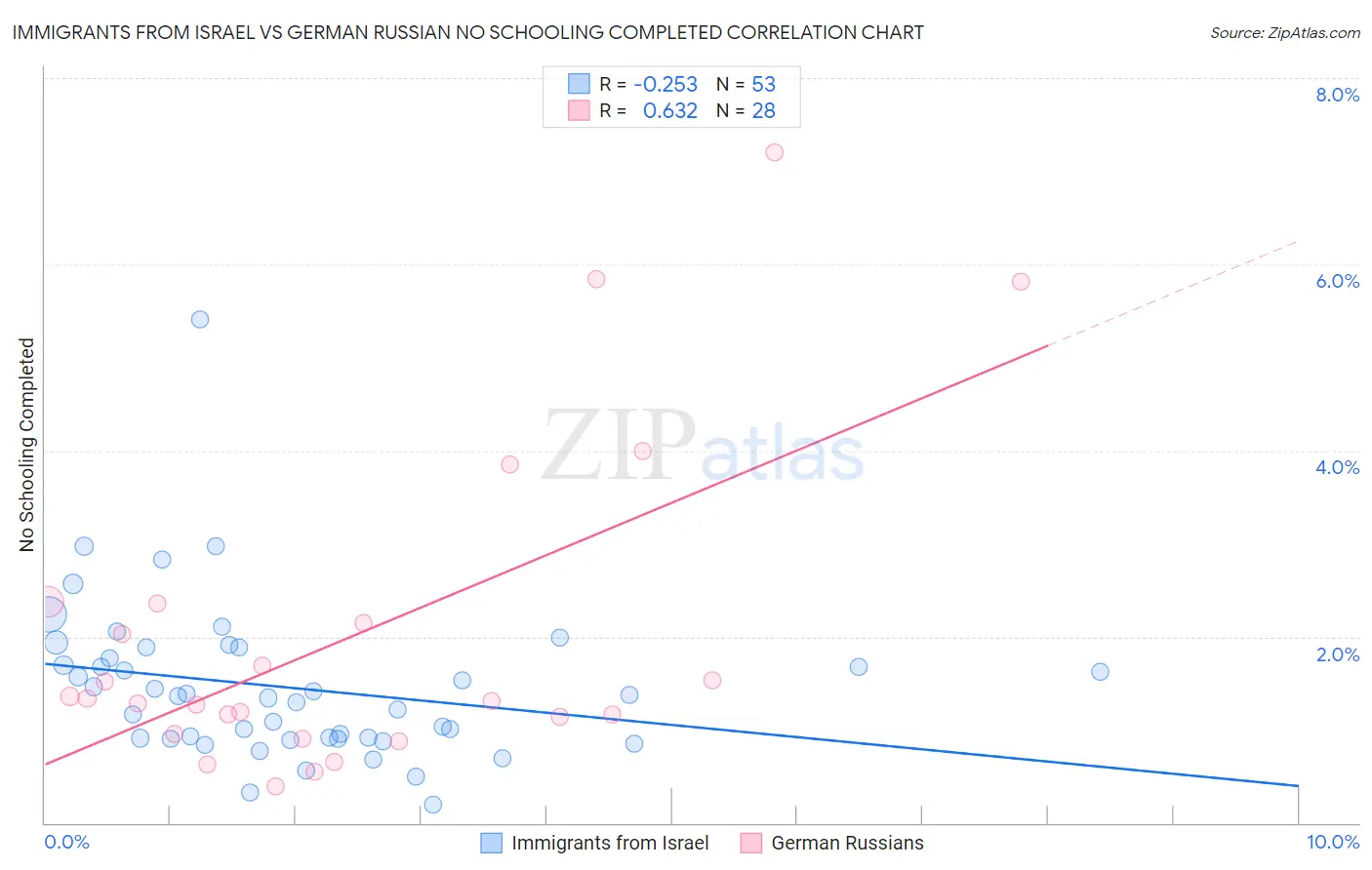 Immigrants from Israel vs German Russian No Schooling Completed