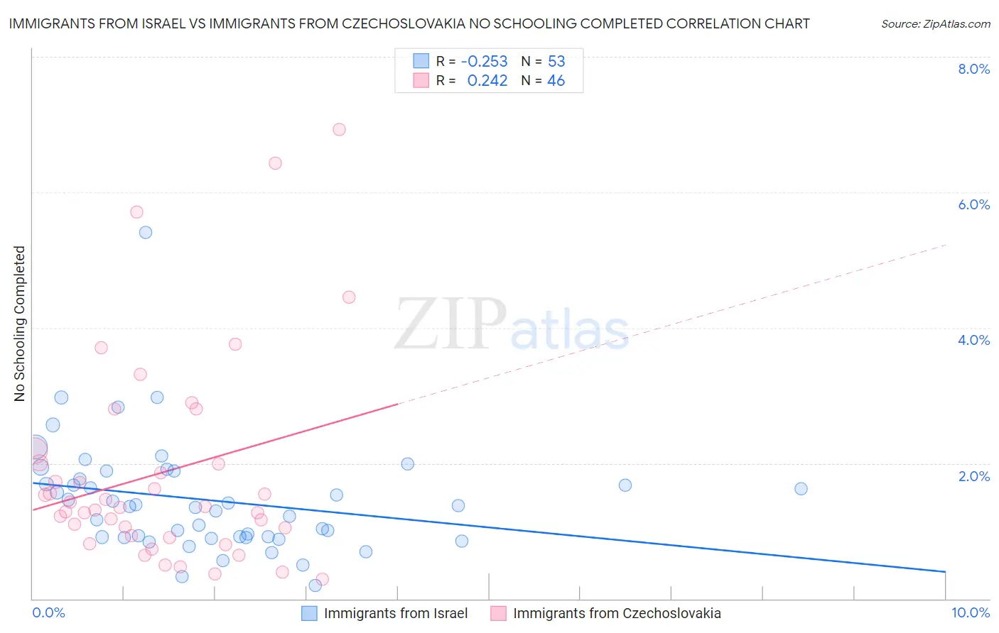 Immigrants from Israel vs Immigrants from Czechoslovakia No Schooling Completed