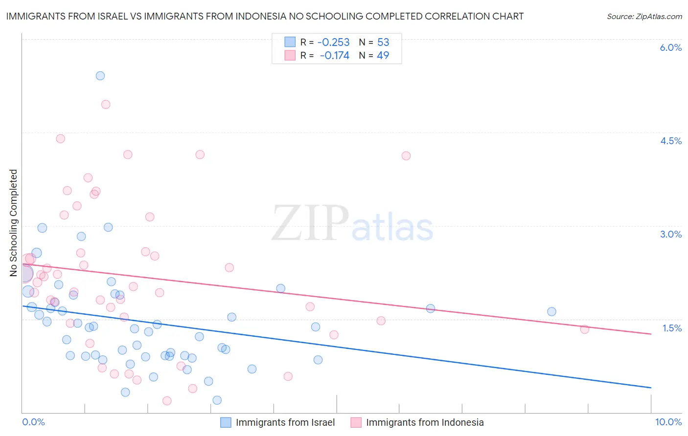 Immigrants from Israel vs Immigrants from Indonesia No Schooling Completed