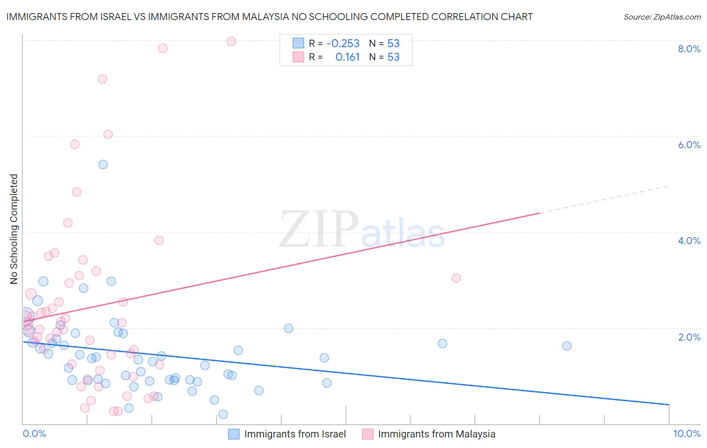 Immigrants from Israel vs Immigrants from Malaysia No Schooling Completed