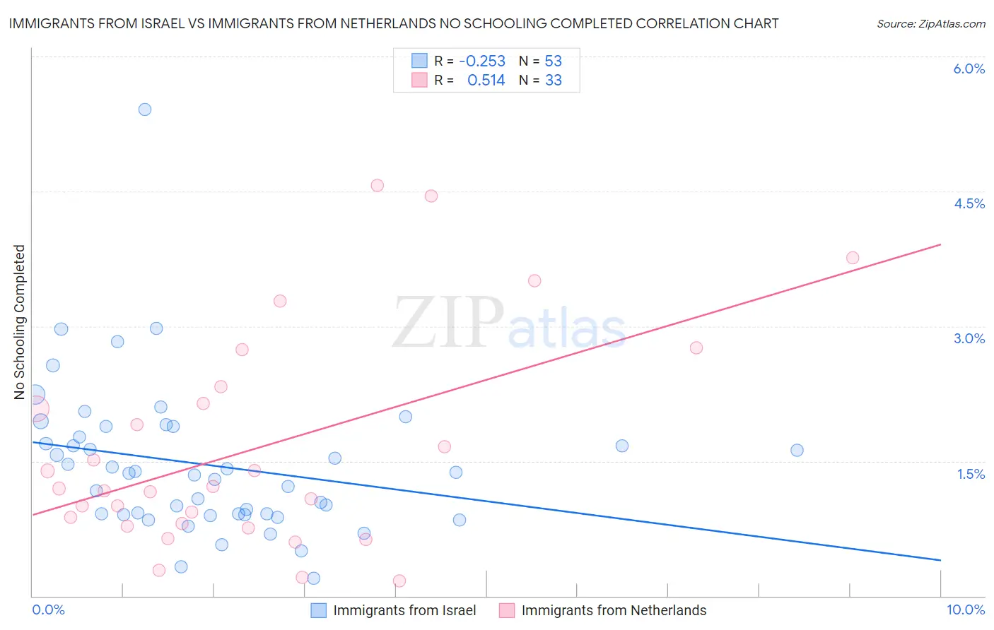 Immigrants from Israel vs Immigrants from Netherlands No Schooling Completed