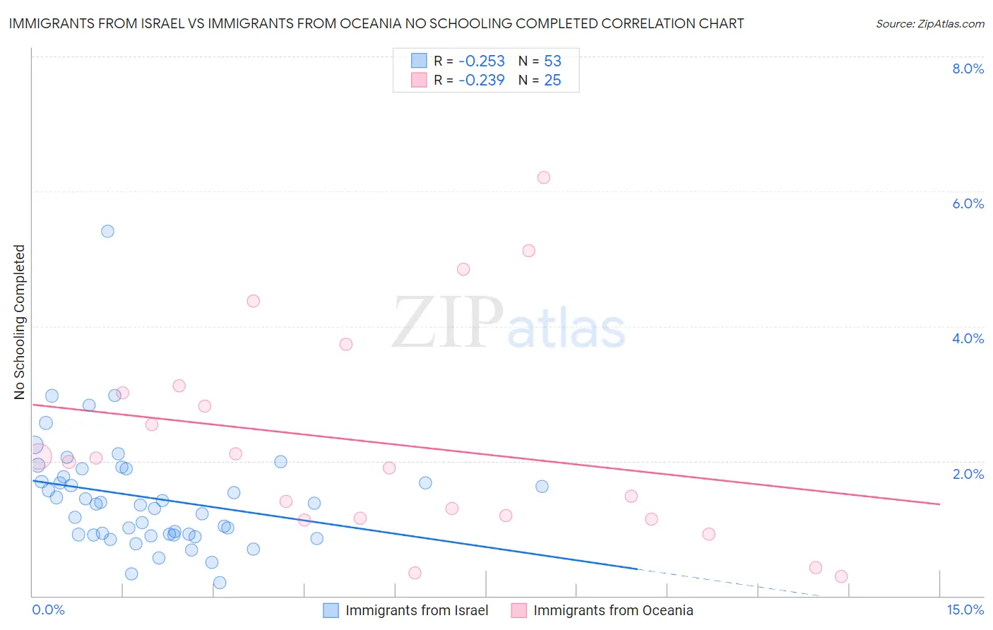 Immigrants from Israel vs Immigrants from Oceania No Schooling Completed