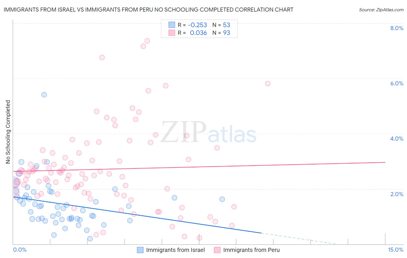 Immigrants from Israel vs Immigrants from Peru No Schooling Completed