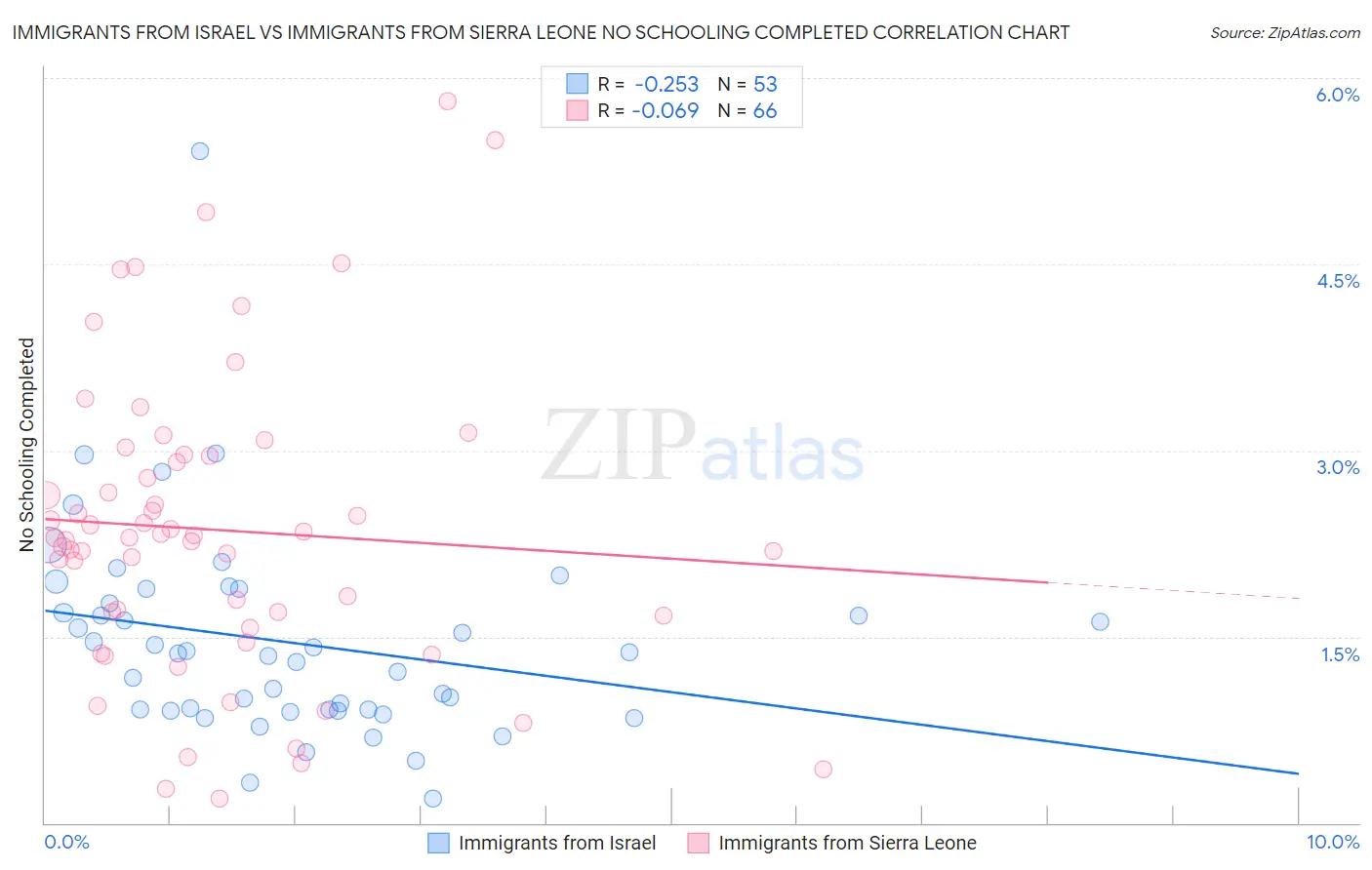 Immigrants from Israel vs Immigrants from Sierra Leone No Schooling Completed