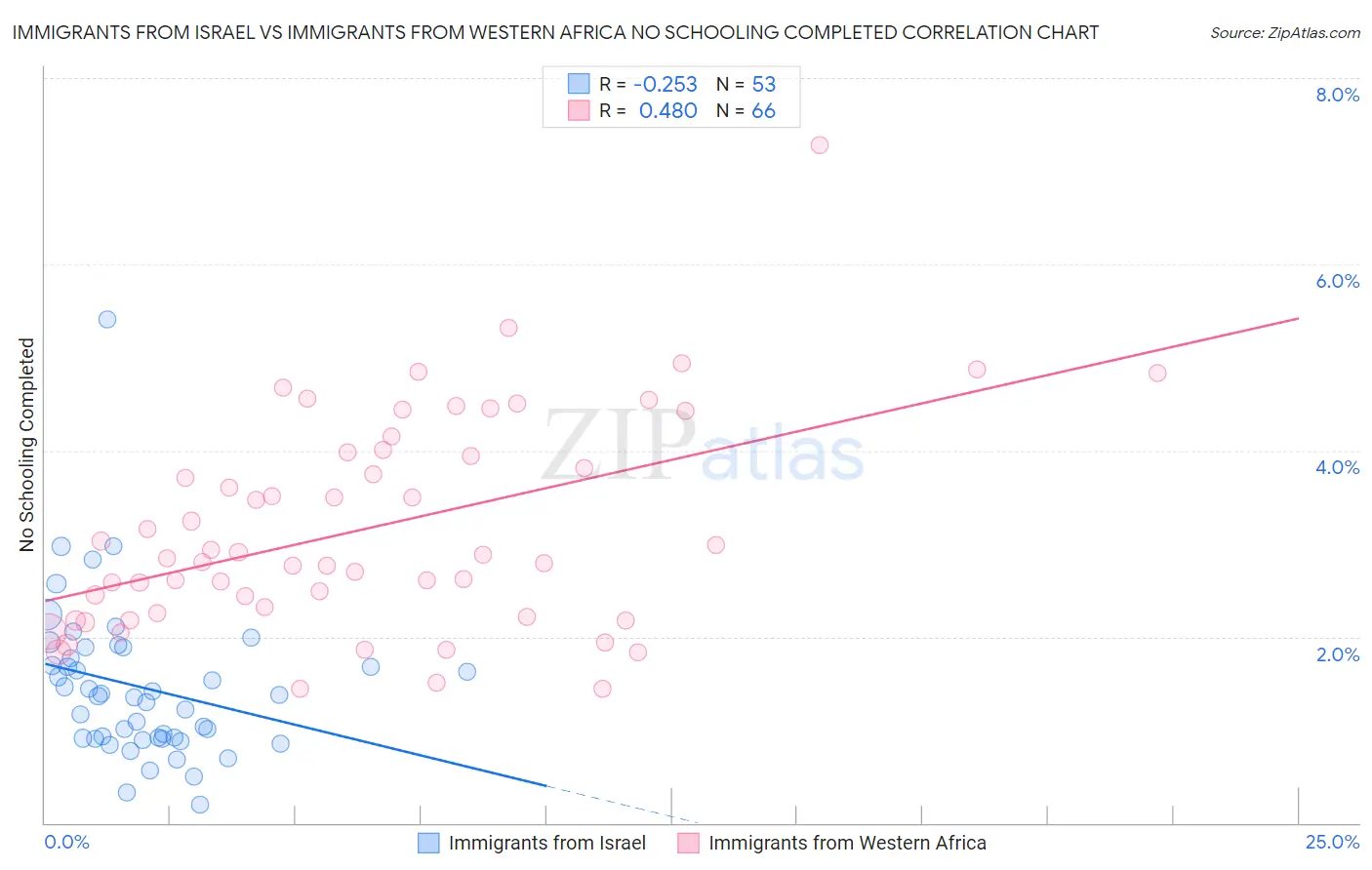 Immigrants from Israel vs Immigrants from Western Africa No Schooling Completed