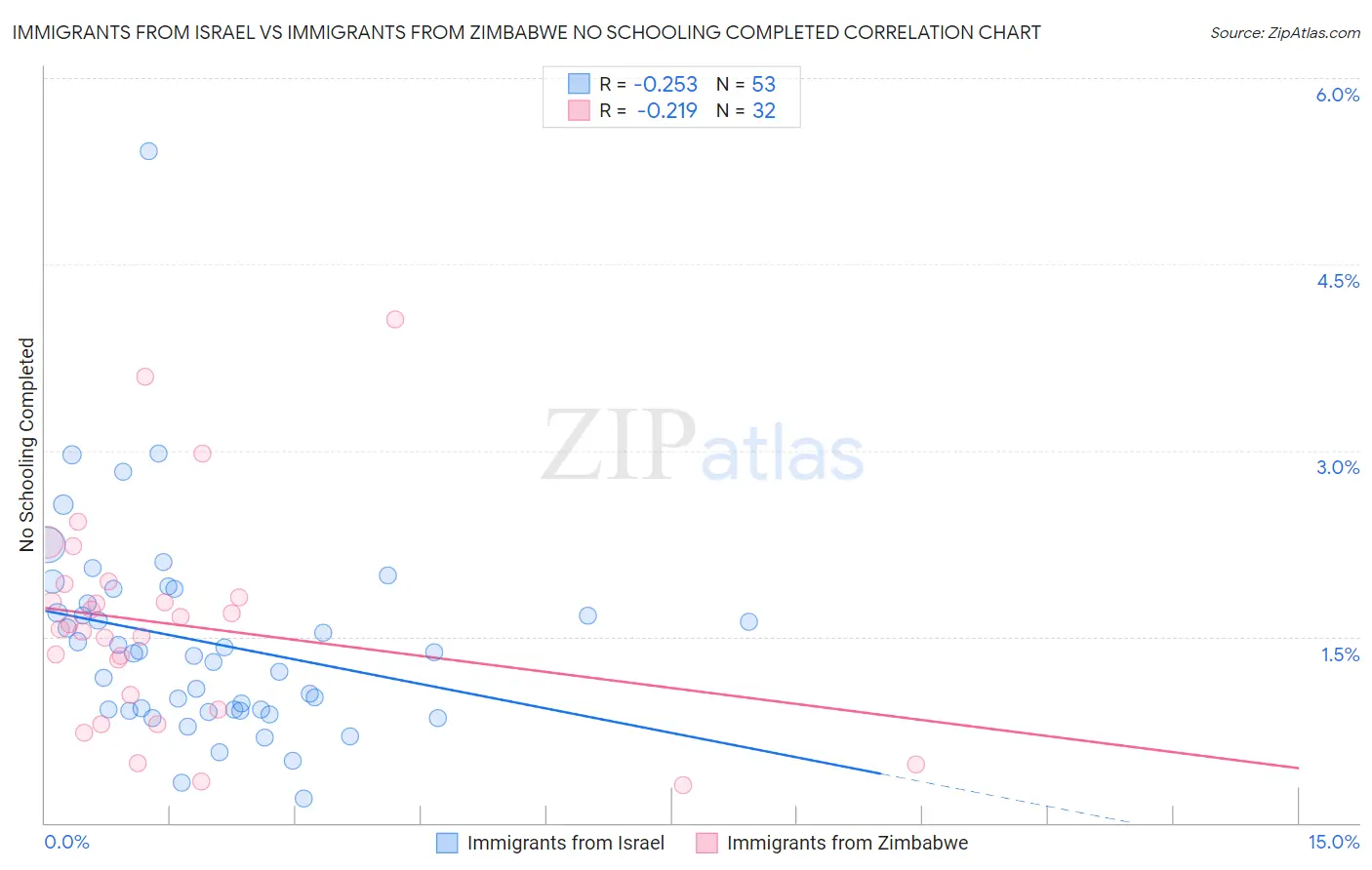 Immigrants from Israel vs Immigrants from Zimbabwe No Schooling Completed