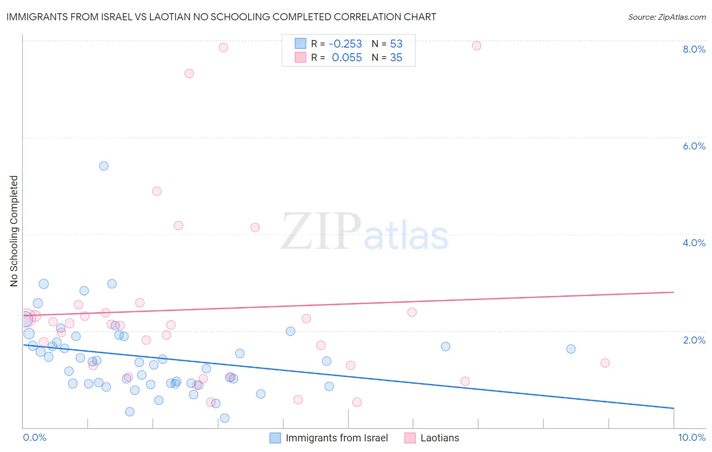 Immigrants from Israel vs Laotian No Schooling Completed