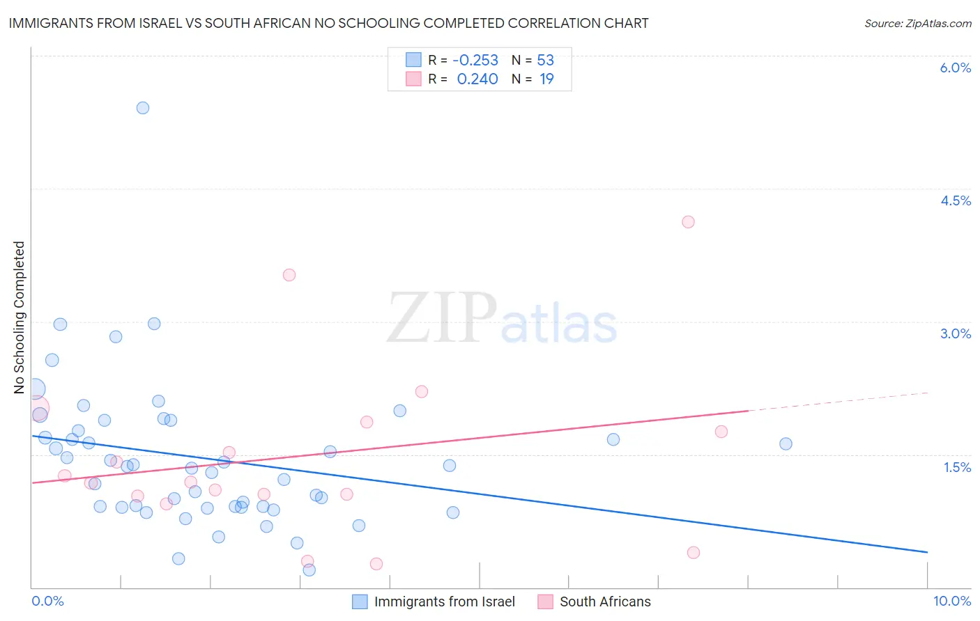 Immigrants from Israel vs South African No Schooling Completed