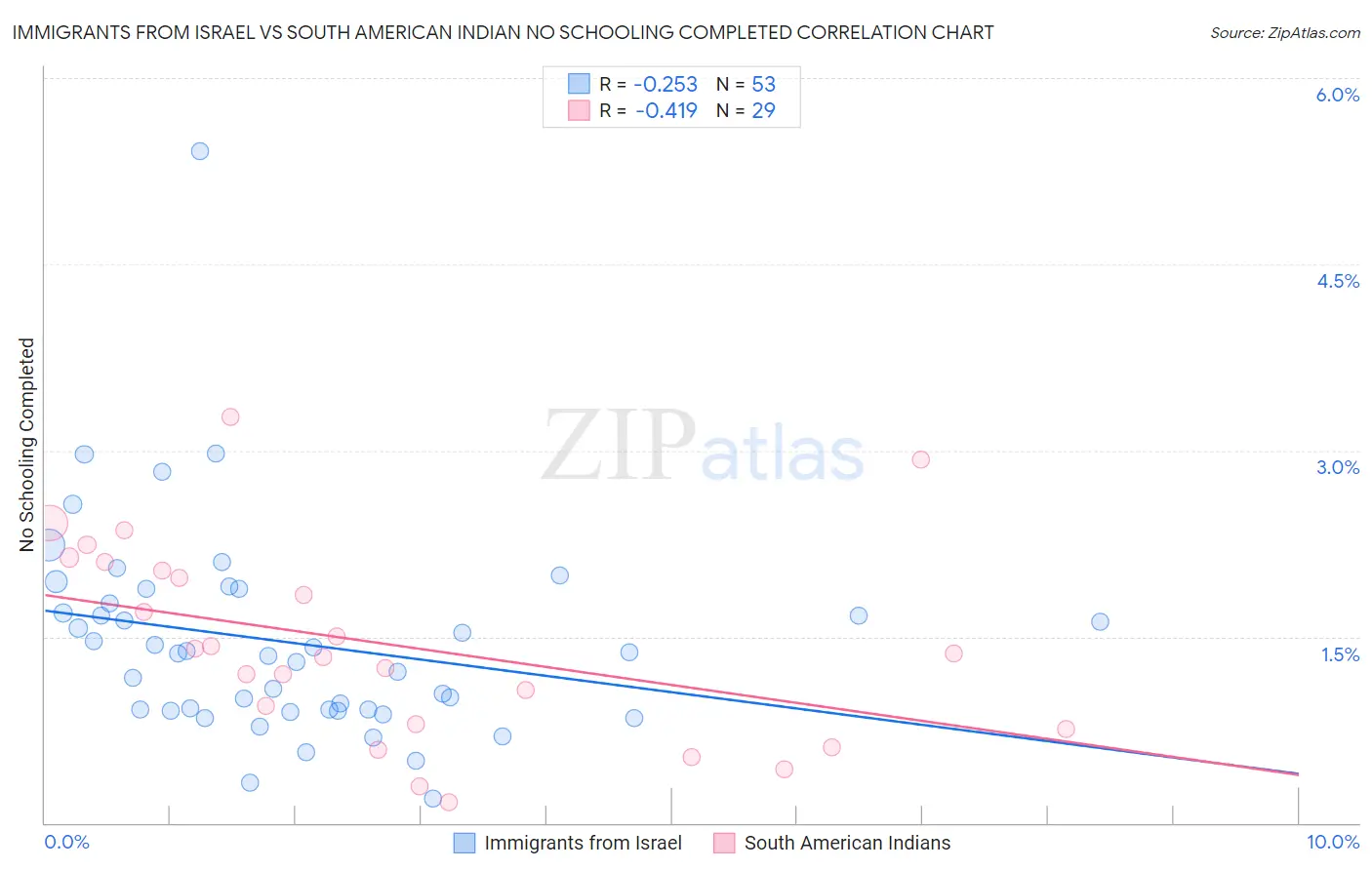 Immigrants from Israel vs South American Indian No Schooling Completed