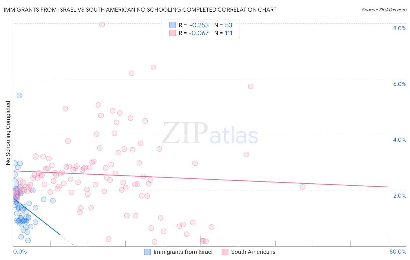 Immigrants from Israel vs South American No Schooling Completed