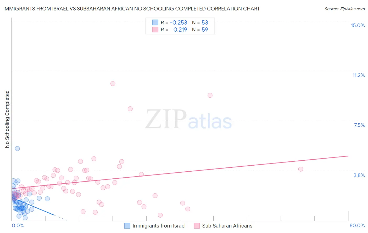 Immigrants from Israel vs Subsaharan African No Schooling Completed