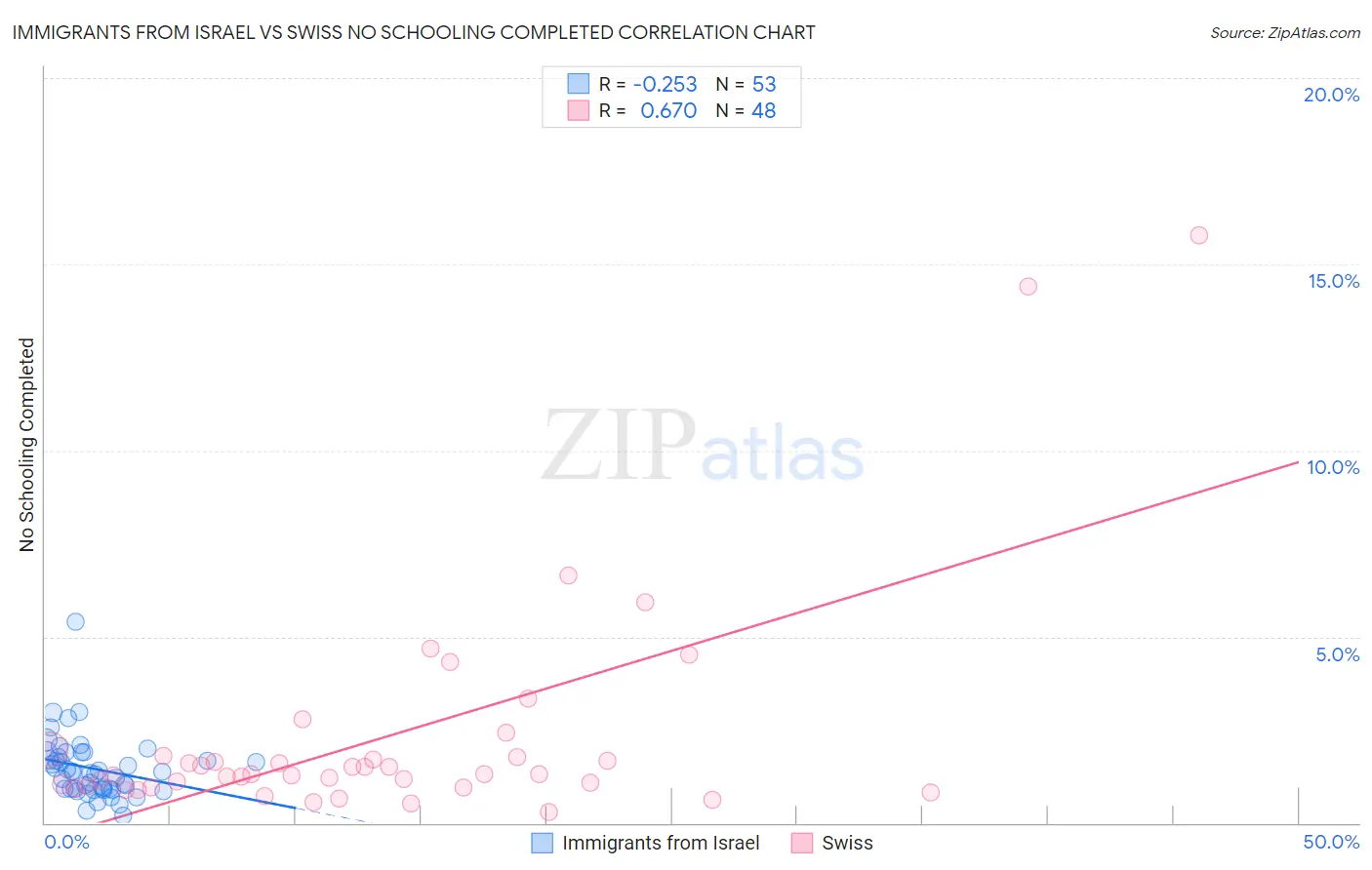 Immigrants from Israel vs Swiss No Schooling Completed