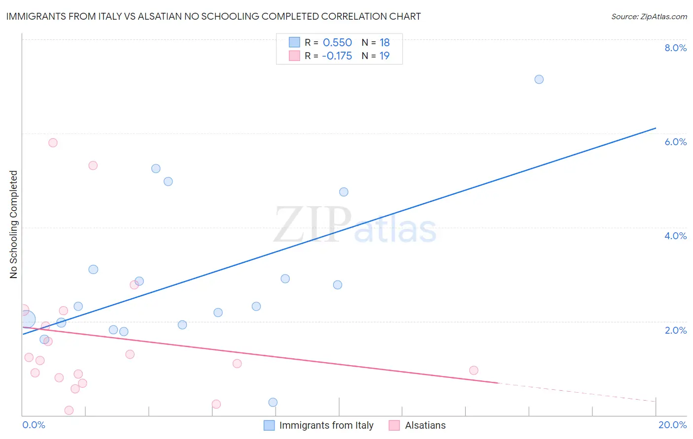 Immigrants from Italy vs Alsatian No Schooling Completed