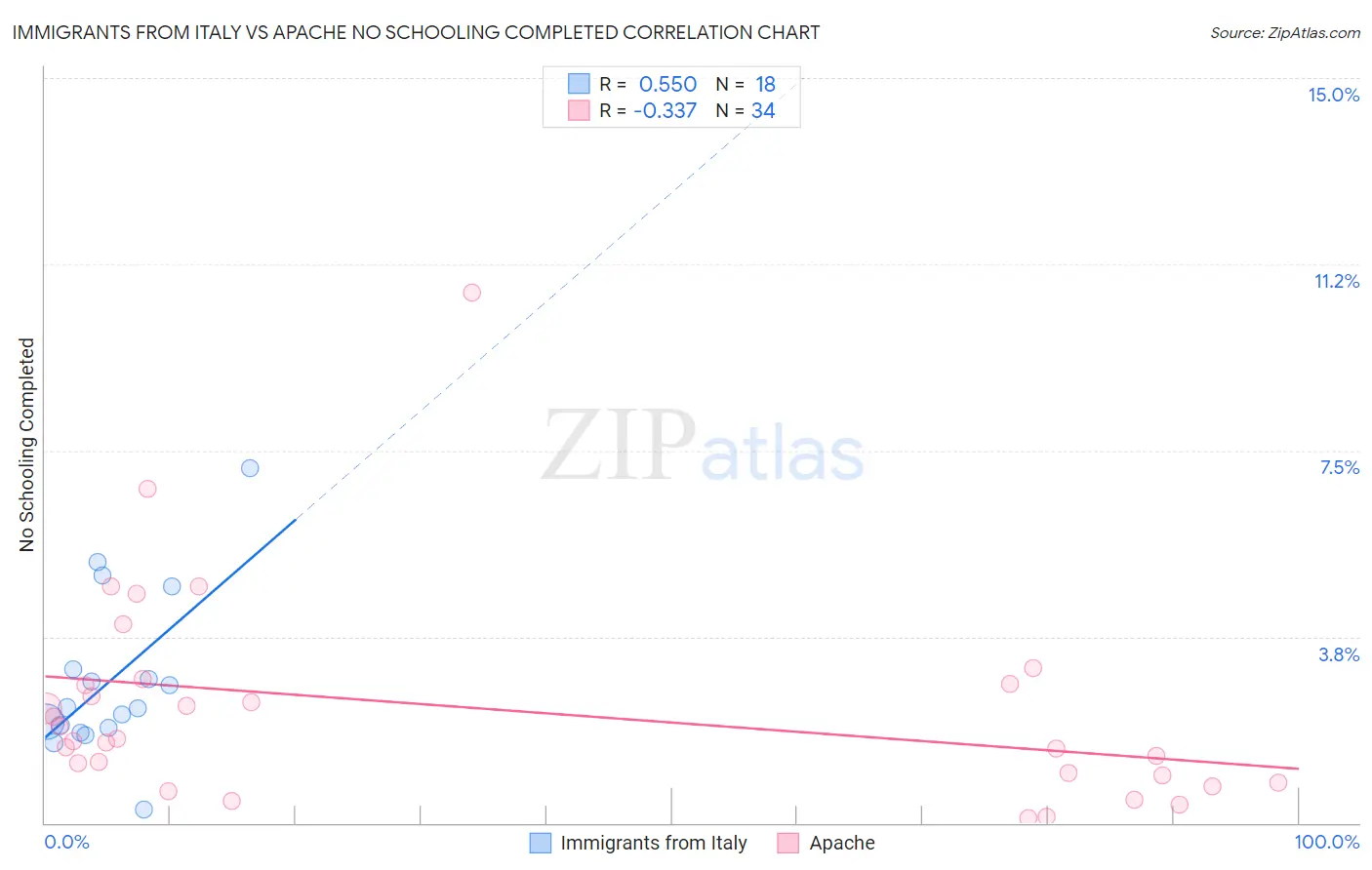 Immigrants from Italy vs Apache No Schooling Completed