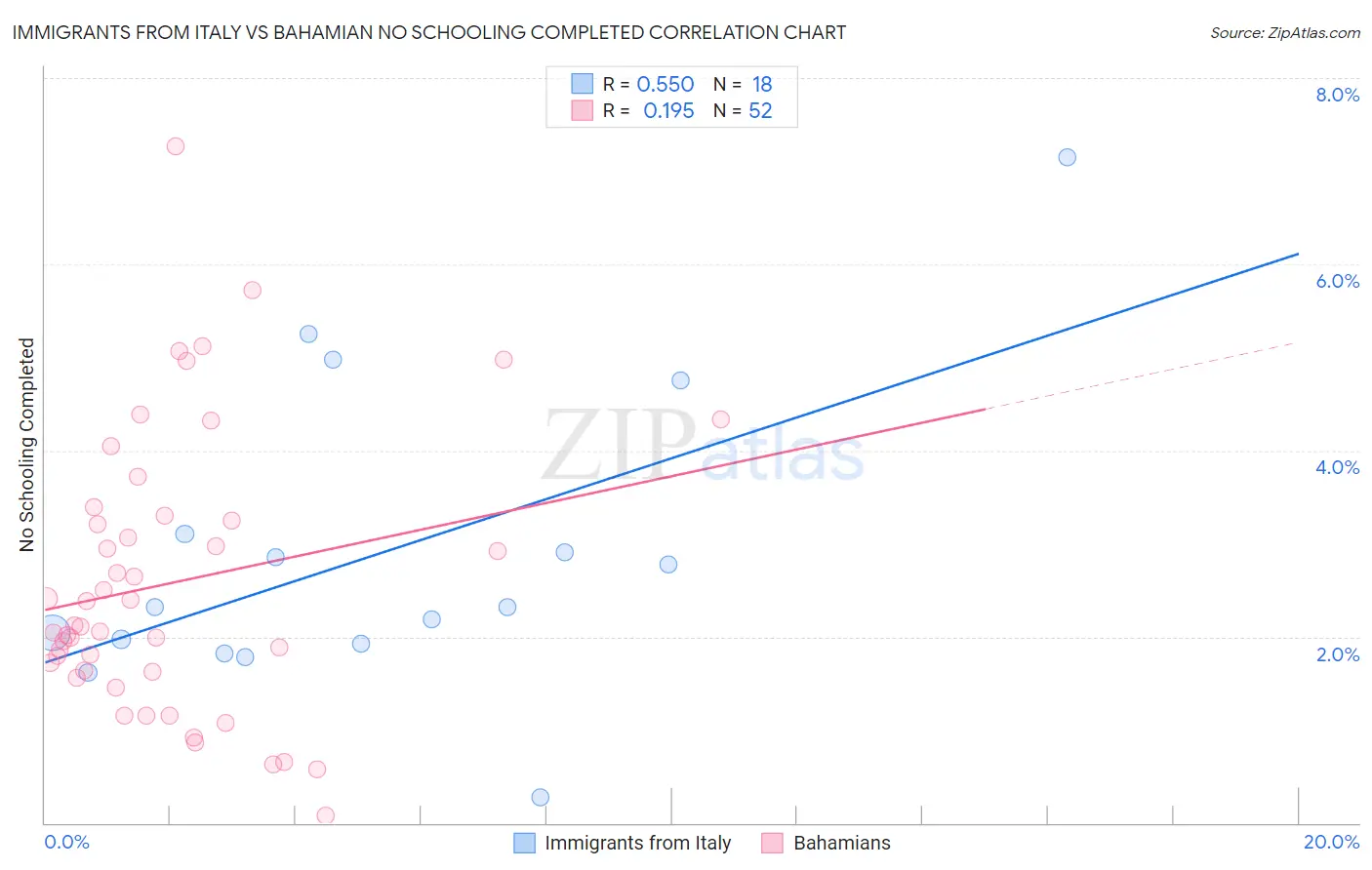 Immigrants from Italy vs Bahamian No Schooling Completed