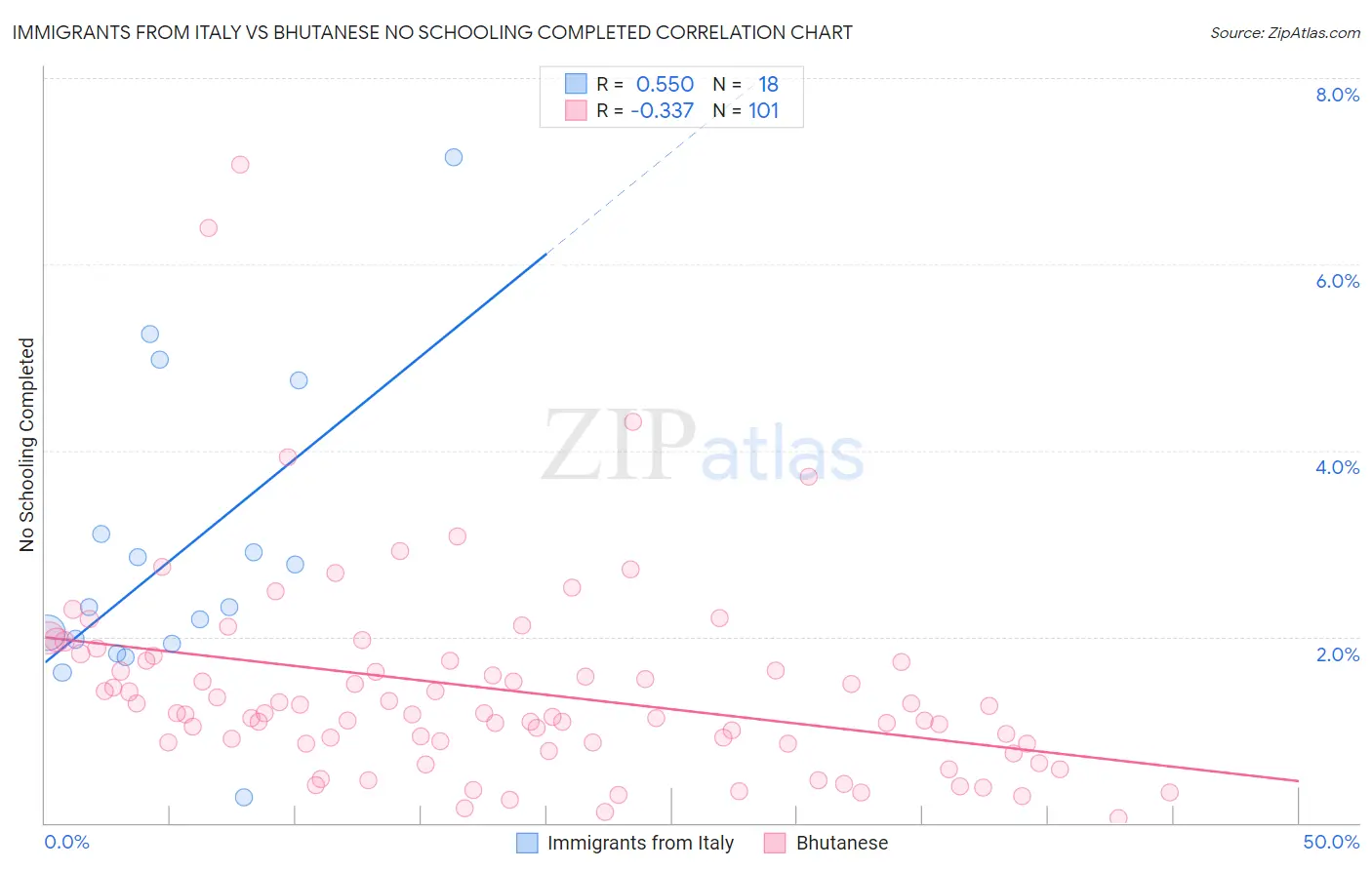 Immigrants from Italy vs Bhutanese No Schooling Completed