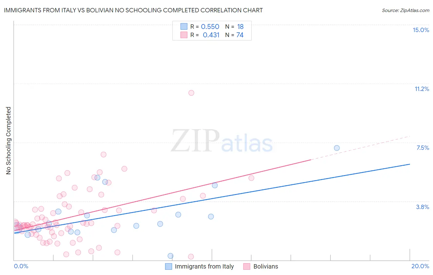 Immigrants from Italy vs Bolivian No Schooling Completed